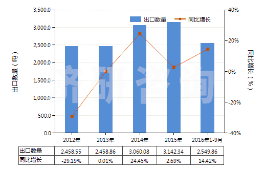 2012-2016年9月中國以淀粉糊精等為基本成分的膠(HS35052000)出口量及增速統(tǒng)計